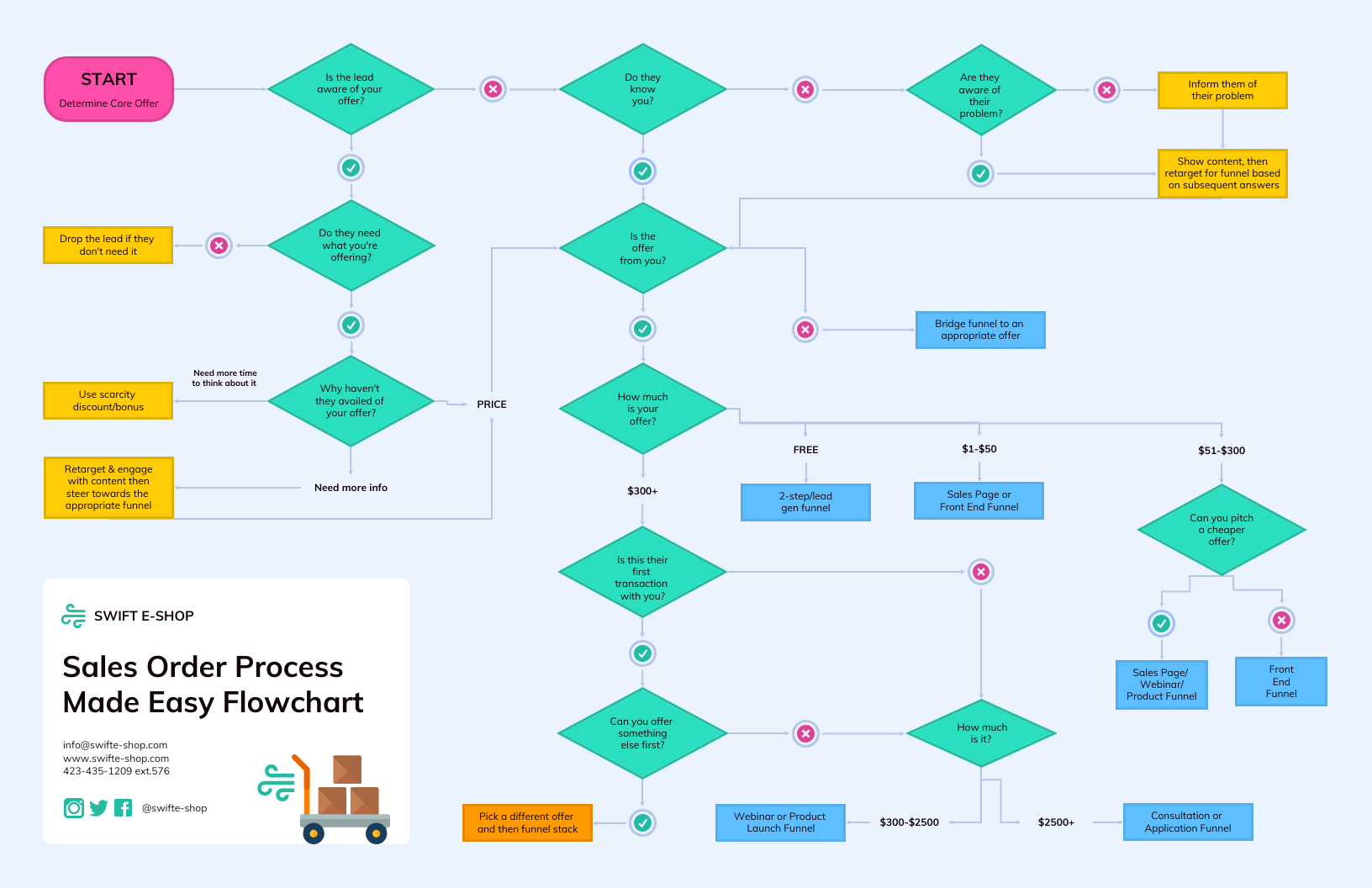 Automatic Structure and Layout Optimization